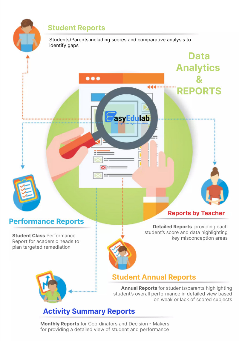 Student Performace Assessment and Teacher evaluation report with EasyEdulab Analytics Module