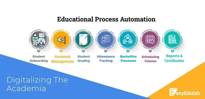 This image includes some features of Easyedulab.